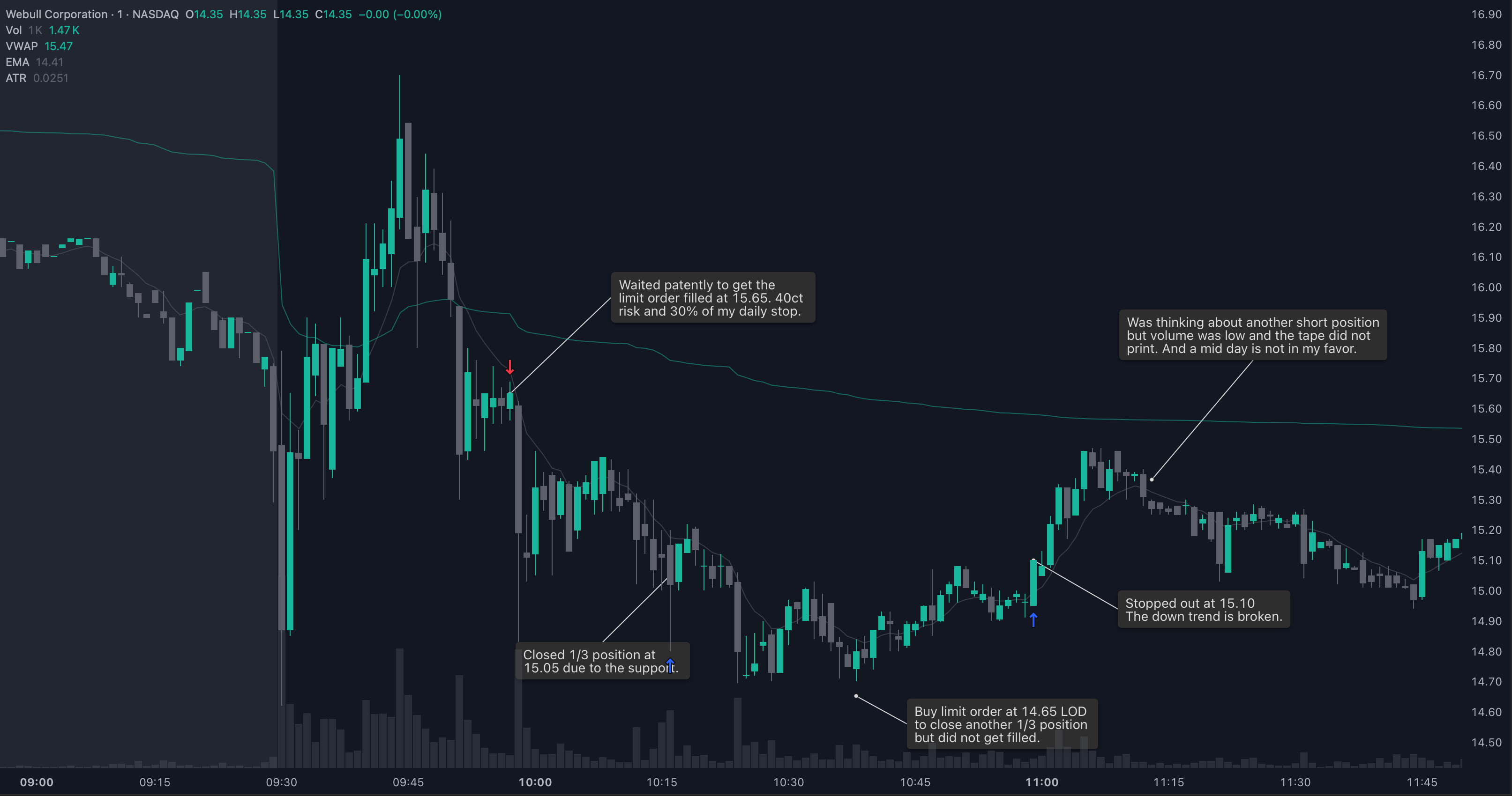 Trade Management 1M Chart